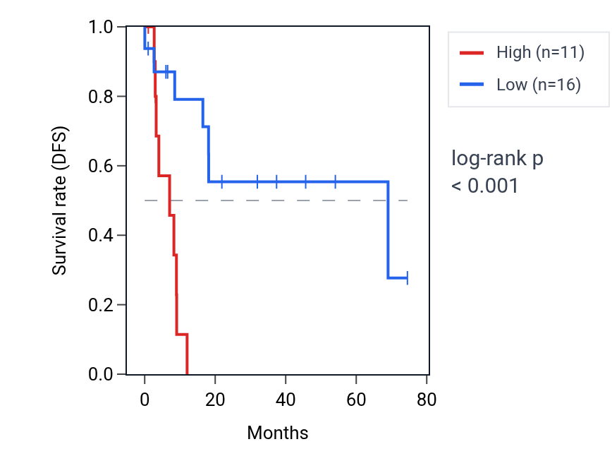 Kaplan&ndash;Meier survival curve for LINC01374 RNA expression in STAD: high vs low expression groups.
