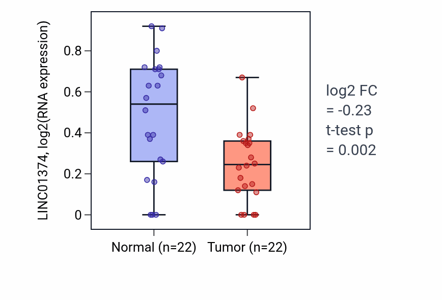Tumor-vs-normal expression box plot for LINC01374 RNA in KICH.