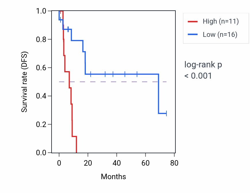 Kaplan&ndash;Meier survival curve for LINC01374 RNA-high vs -low samples in STAD.