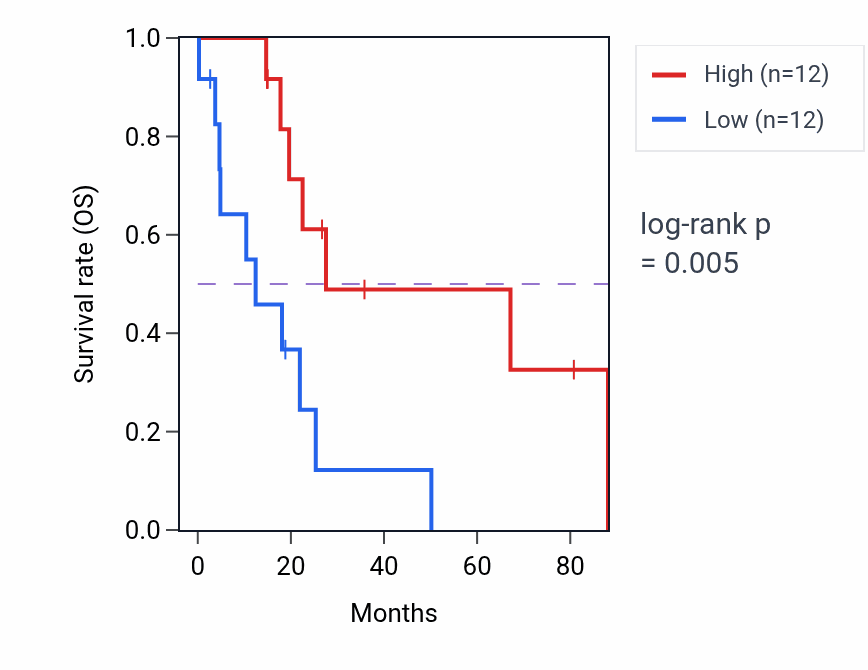 Kaplan&ndash;Meier survival curve for LINC01376 RNA expression in UCS: high vs low expression groups.
