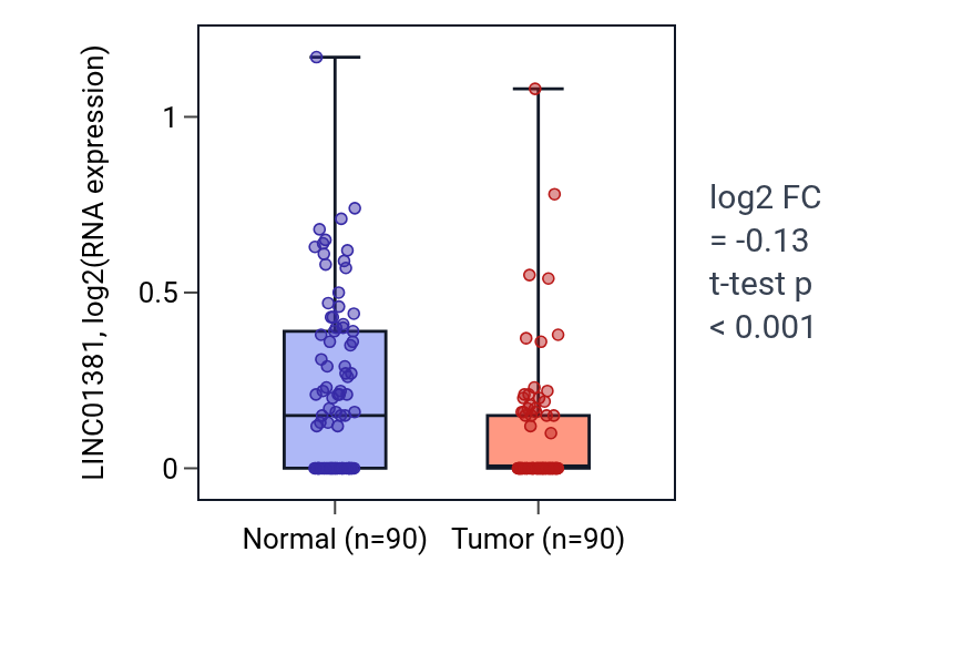 Tumor-vs-normal expression box plot for LINC01381 in BRCA.