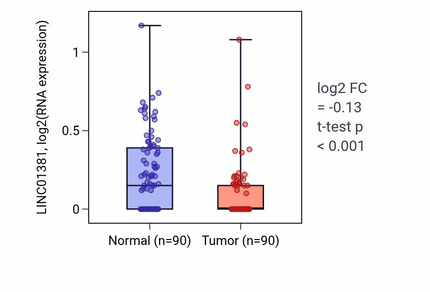 Tumor-vs-normal expression box plot for LINC01381 RNA in BRCA.