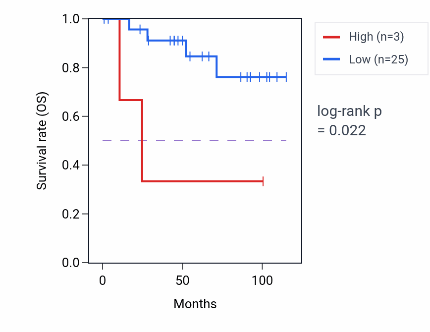 Kaplan&ndash;Meier survival curve for LINC01381 RNA-high vs -low samples in KICH.