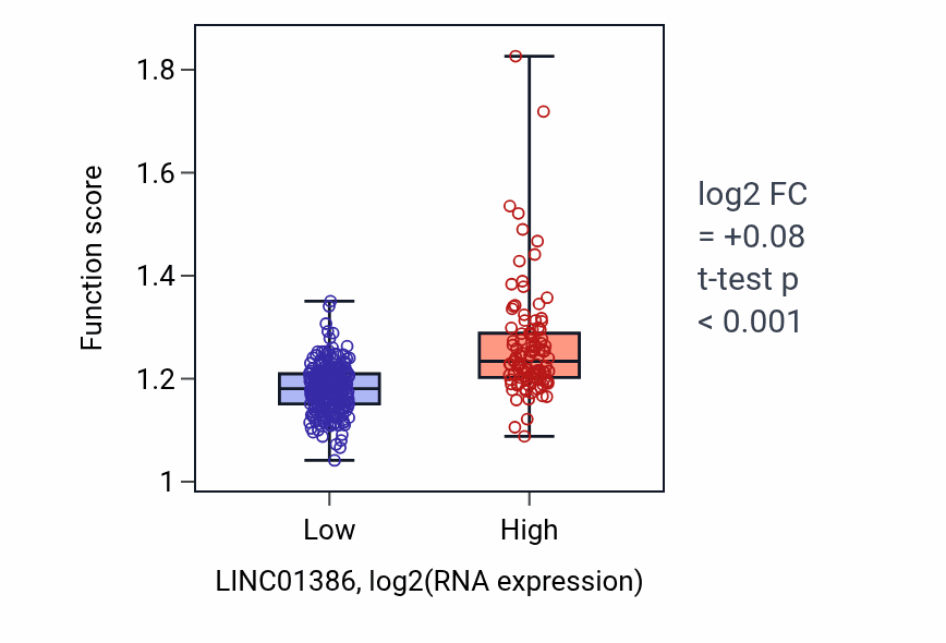 Box plot of Positive regulation of cell cycle process in LINC01386-low vs LINC01386-high samples in STAD.