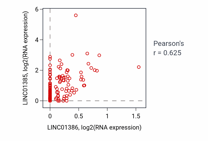 Per-sample scatter of LINC01386 vs LINC01385 in LUAD (Pearson r = 0.62).
