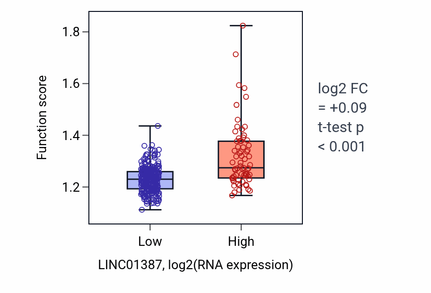 Box plot of Cellular response to radiation in LINC01387-low vs LINC01387-high samples in STAD.