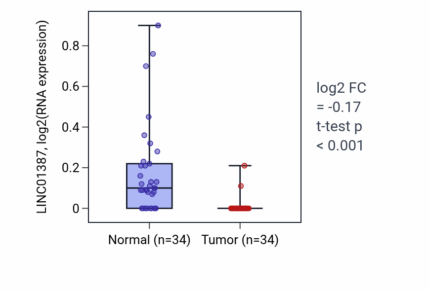 Tumor-vs-normal expression box plot for LINC01387 RNA in KIRC.