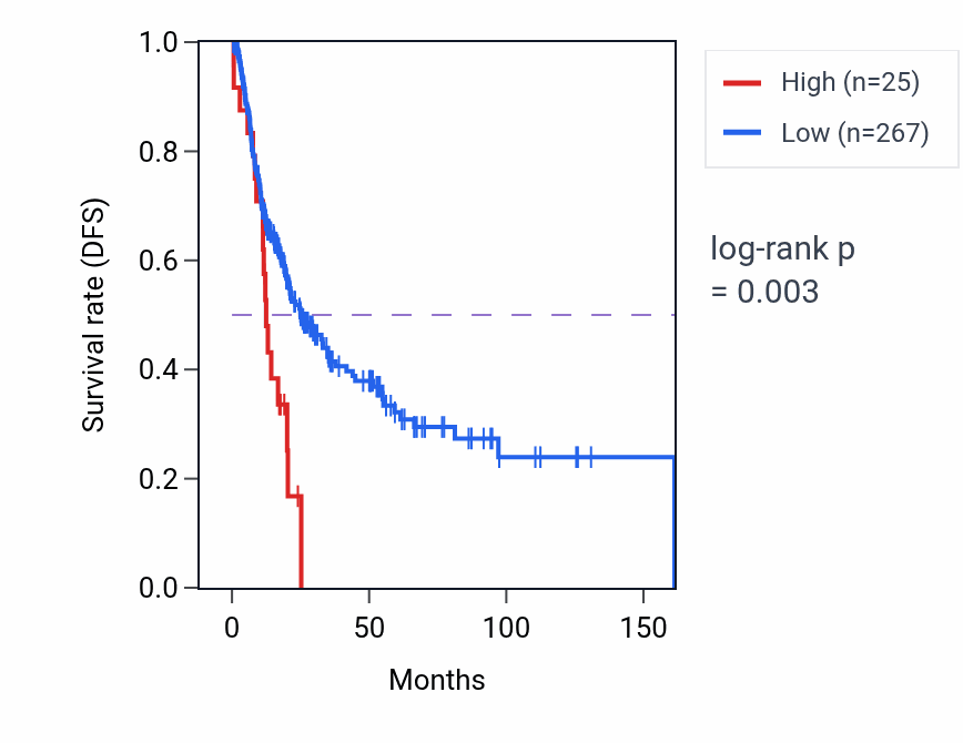 Kaplan&ndash;Meier survival curve for LINC01387 RNA-high vs -low samples in BLCA.
