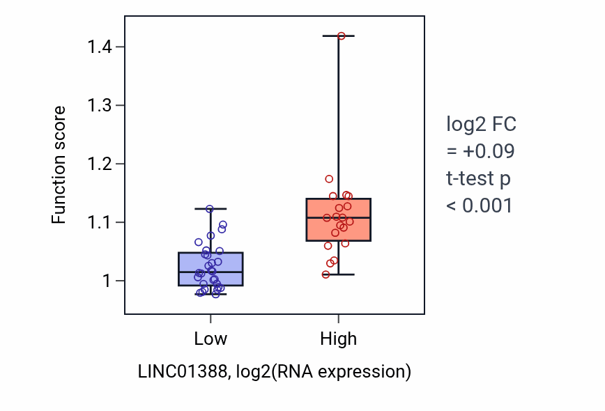 Box plot of Phosphatidylinositol-3-phosphate biosynthetic process in LINC01388-low vs LINC01388-high samples in DLBC.