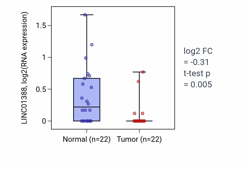 Tumor-vs-normal expression box plot for LINC01388 RNA in KICH.