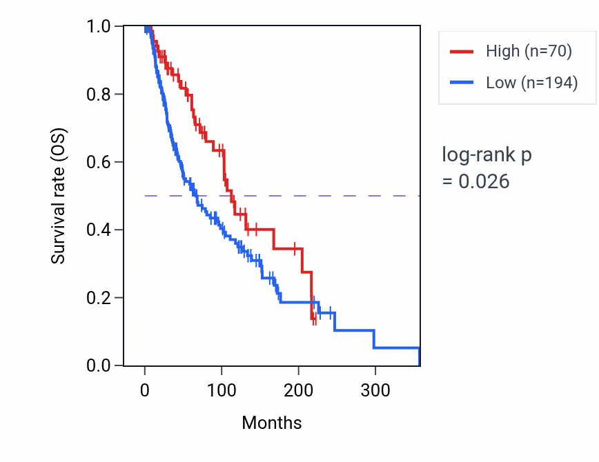 Kaplan&ndash;Meier survival curve for LINC01388 RNA-high vs -low samples in SKCM.