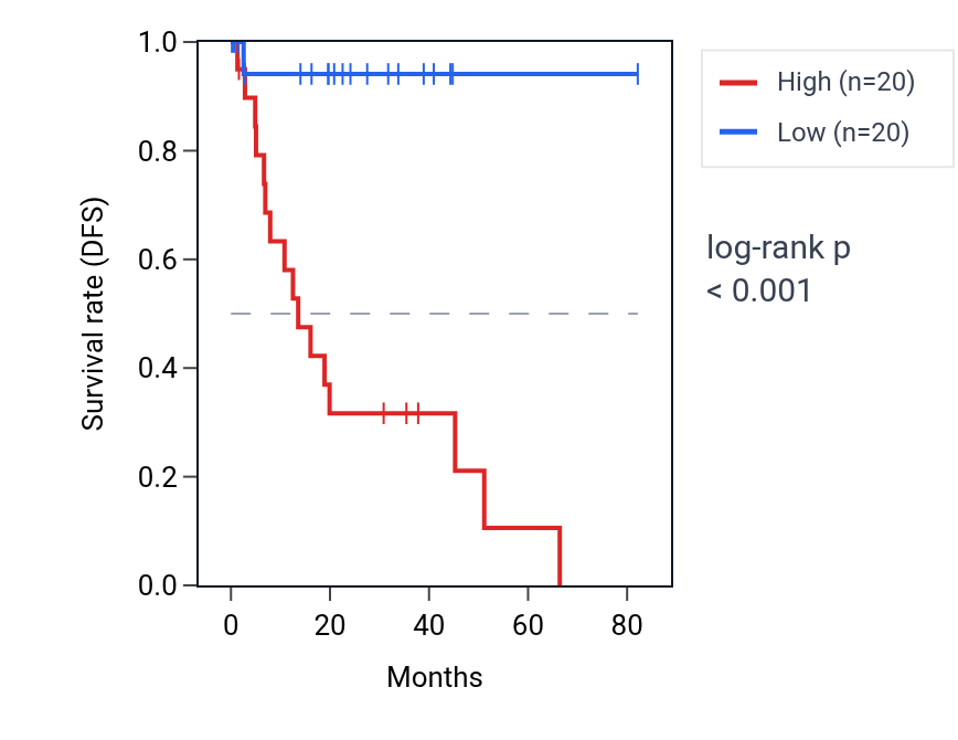 Kaplan&ndash;Meier survival curve for LINC01389 RNA expression in UVM: high vs low expression groups.