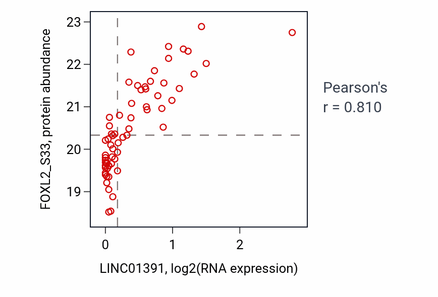Per-sample scatter of LINC01391 vs FOXL2_S33 in LSCC (Pearson r = 0.81).