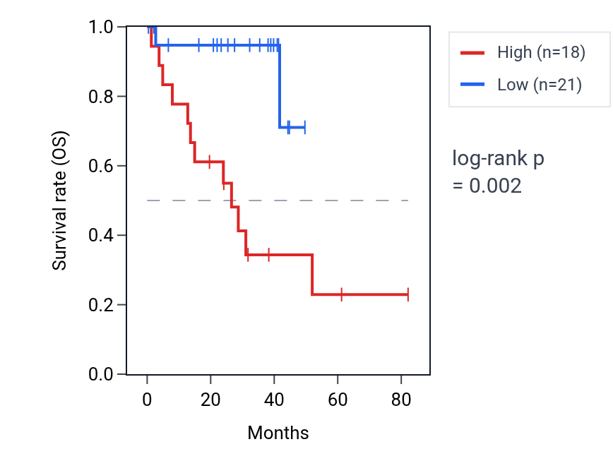 Kaplan&ndash;Meier survival curve for LINC01391 RNA expression in UVM: high vs low expression groups.