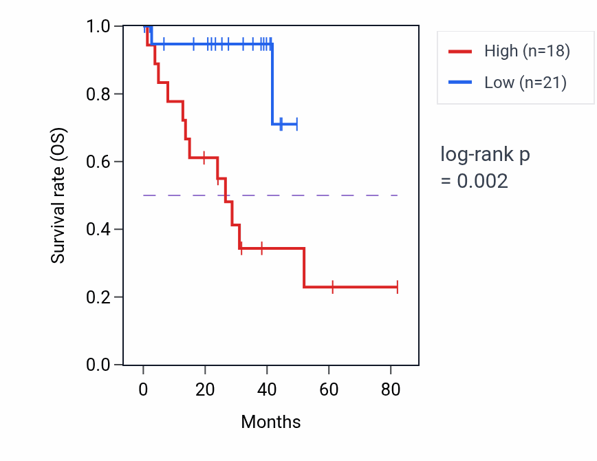 Kaplan&ndash;Meier survival curve for LINC01391 RNA-high vs -low samples in UVM.