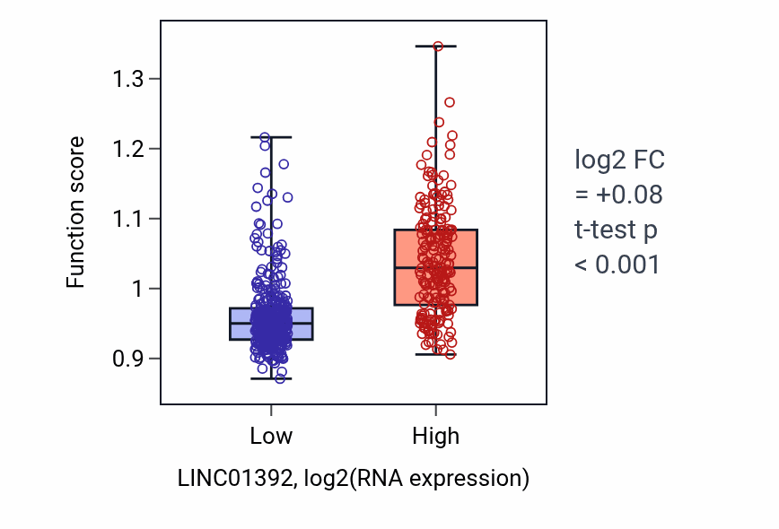 Box plot of Microtubule bundle formation in LINC01392-low vs LINC01392-high samples in UCEC.