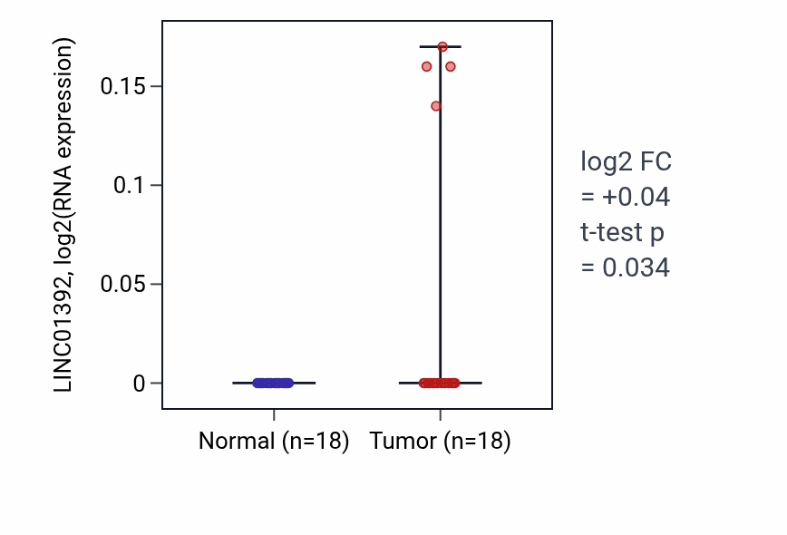 Tumor-vs-normal expression box plot for LINC01392 RNA in BLCA.