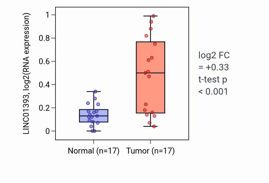 Tumor-vs-normal expression box plot for LINC01393 in HNSC.