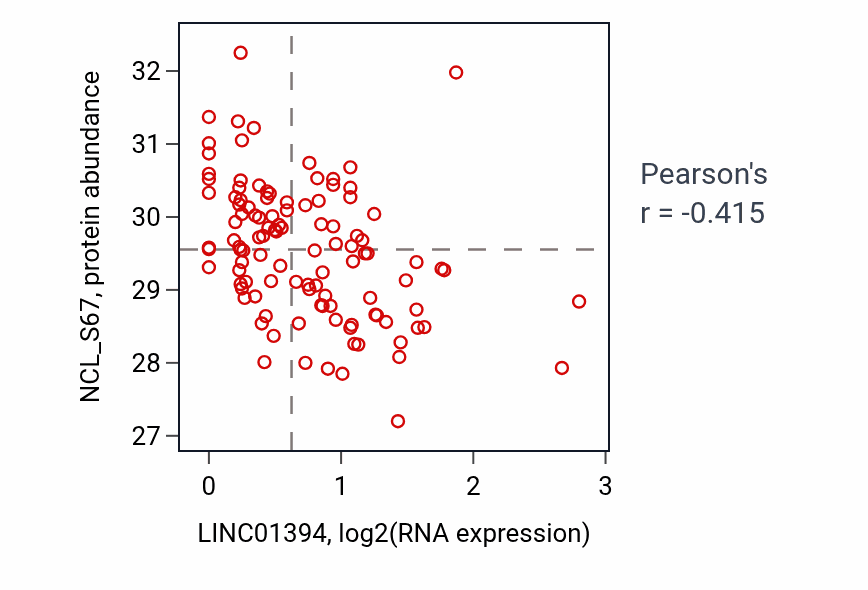 Per-sample scatter of LINC01394 vs NCL_S67 in LUAD (Pearson r = -0.41).