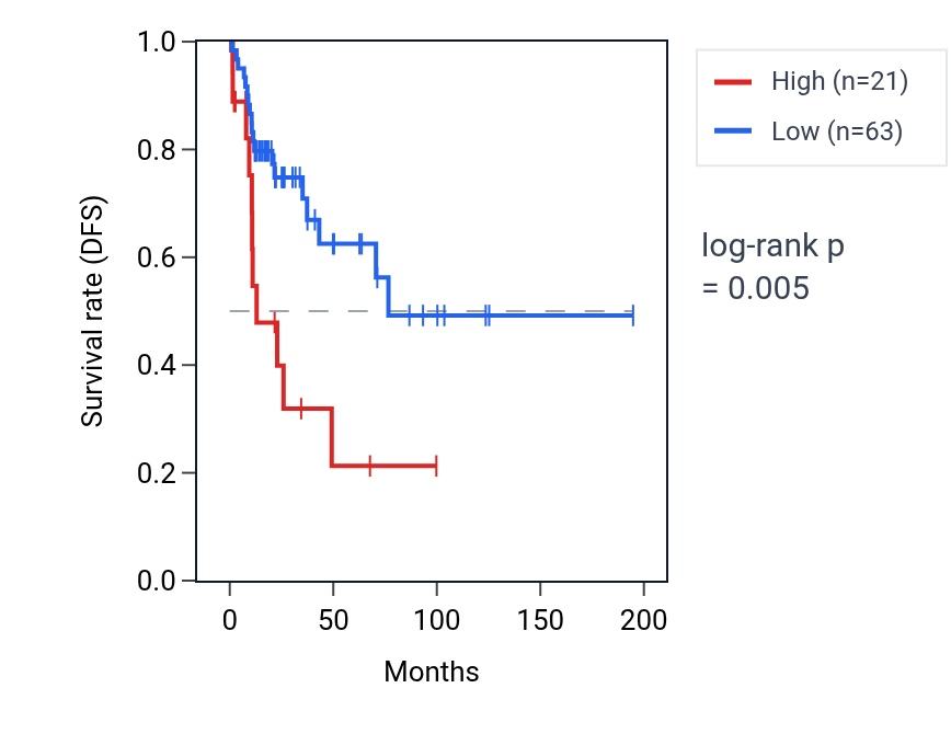 Kaplan&ndash;Meier survival curve for LINC01394 RNA expression in KIRP: high vs low expression groups.