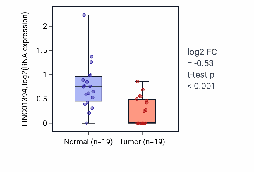 Tumor-vs-normal expression box plot for LINC01394 RNA in COAD.