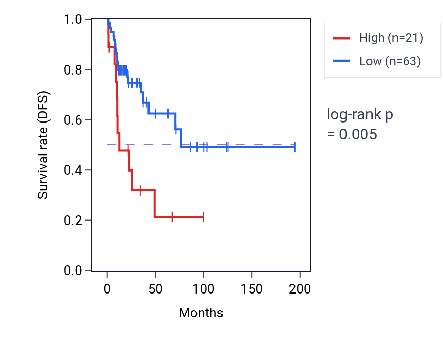 Kaplan&ndash;Meier survival curve for LINC01394 RNA-high vs -low samples in KIRP.