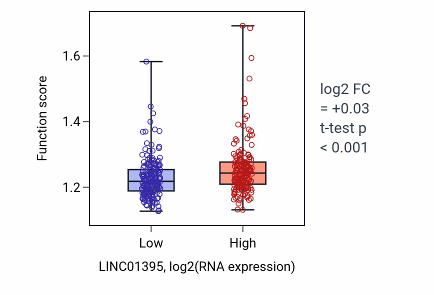 Box plot of Response to starvation in LINC01395-low vs LINC01395-high samples in STAD.