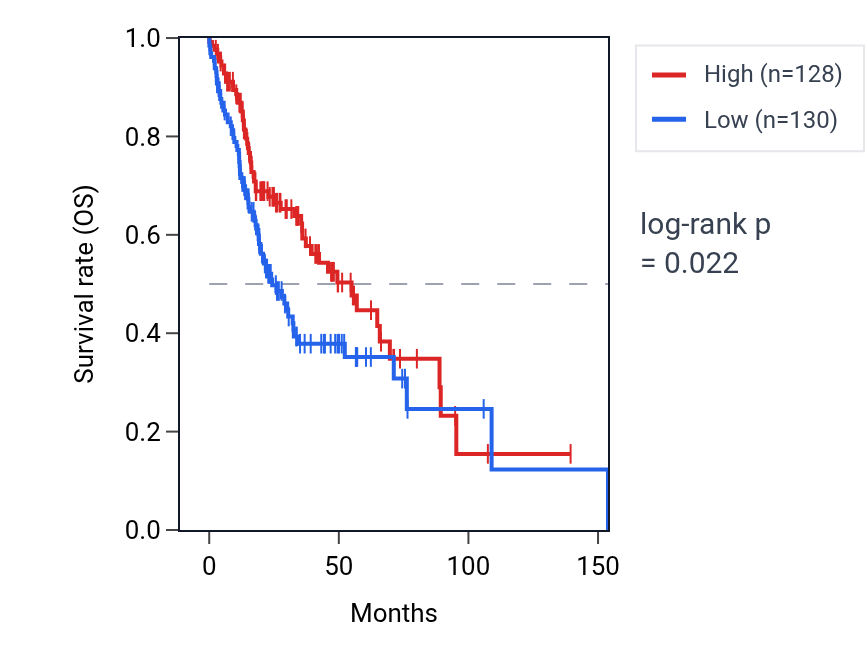 Kaplan&ndash;Meier survival curve for LINC01395 RNA expression in HNSC: high vs low expression groups.