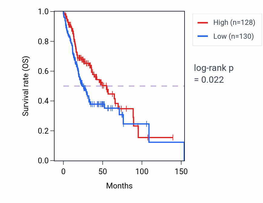 Kaplan&ndash;Meier survival curve for LINC01395 RNA-high vs -low samples in HNSC.