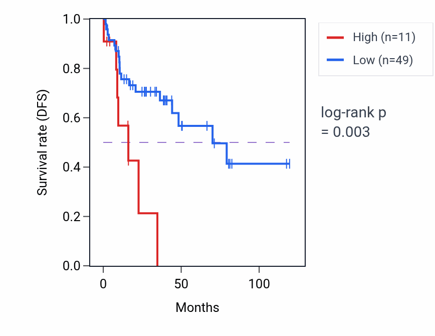 Kaplan&ndash;Meier survival curve for LINC01396 RNA expression in LUSC: high vs low expression groups.