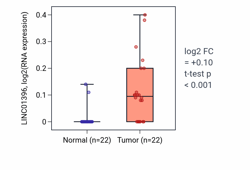 Tumor-vs-normal expression box plot for LINC01396 in KICH.
