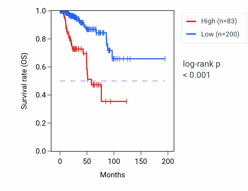 Kaplan&ndash;Meier survival curve for LINC01397 RNA expression in KIRP: high vs low expression groups.
