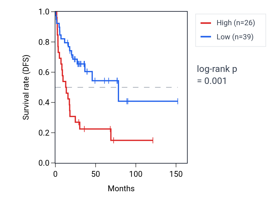Kaplan&ndash;Meier survival curve for LINC01398 RNA expression in ACC: high vs low expression groups.