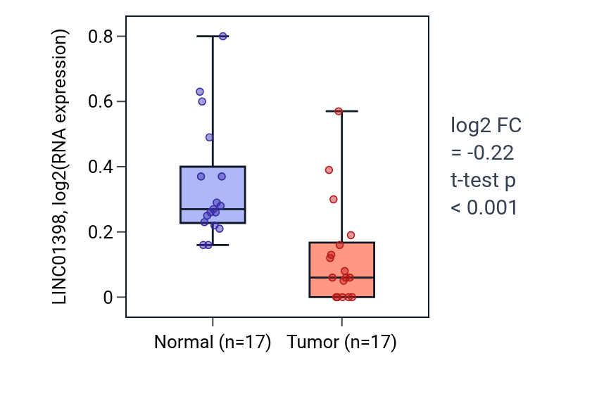 Tumor-vs-normal expression box plot for LINC01398 in THCA.