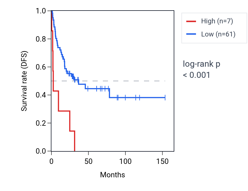 Kaplan&ndash;Meier survival curve for LINC01399 RNA expression in ACC: high vs low expression groups.