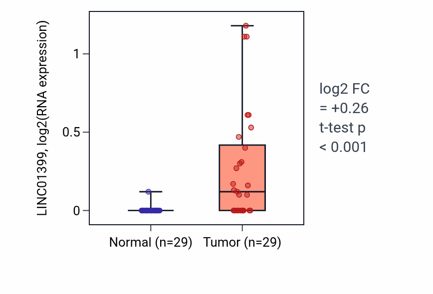 Tumor-vs-normal expression box plot for LINC01399 RNA in HNSC.