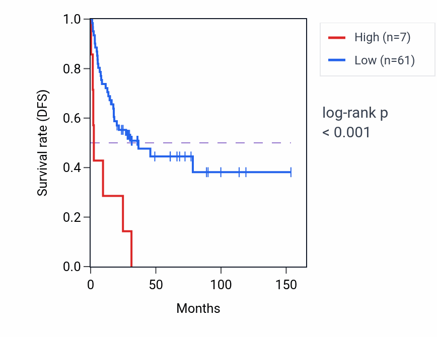 Kaplan&ndash;Meier survival curve for LINC01399 RNA-high vs -low samples in ACC.