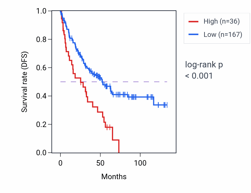 Kaplan&ndash;Meier survival curve for LINC01400 RNA expression in KIRC: high vs low expression groups.