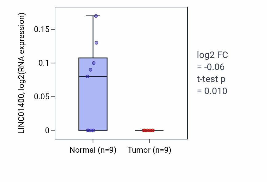 Tumor-vs-normal expression box plot for LINC01400 in THCA.