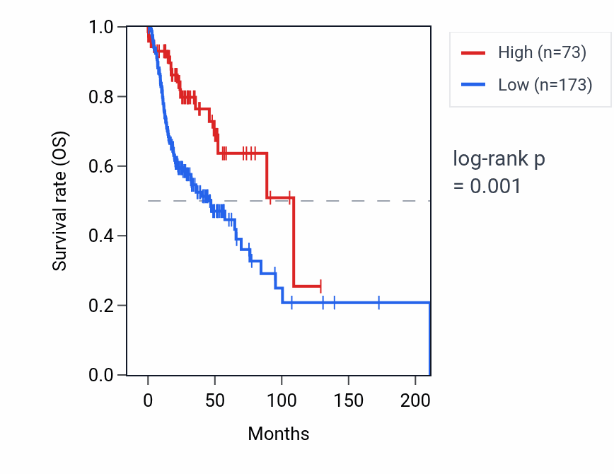 Kaplan&ndash;Meier survival curve for LINC01402 RNA expression in HNSC: high vs low expression groups.