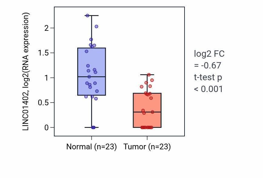 Tumor-vs-normal expression box plot for LINC01402 in UCEC.
