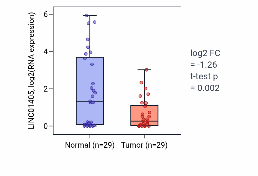 Tumor-vs-normal expression box plot for LINC01405 in HNSC.