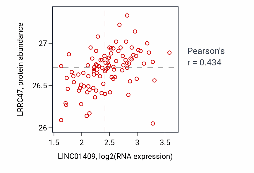 Per-sample scatter of LINC01409 vs LRRC47 in GBM (Pearson r = 0.43).