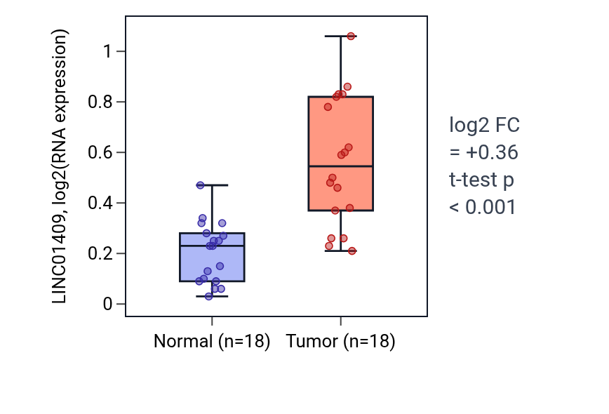 Tumor-vs-normal expression box plot for LINC01409 in BLCA.