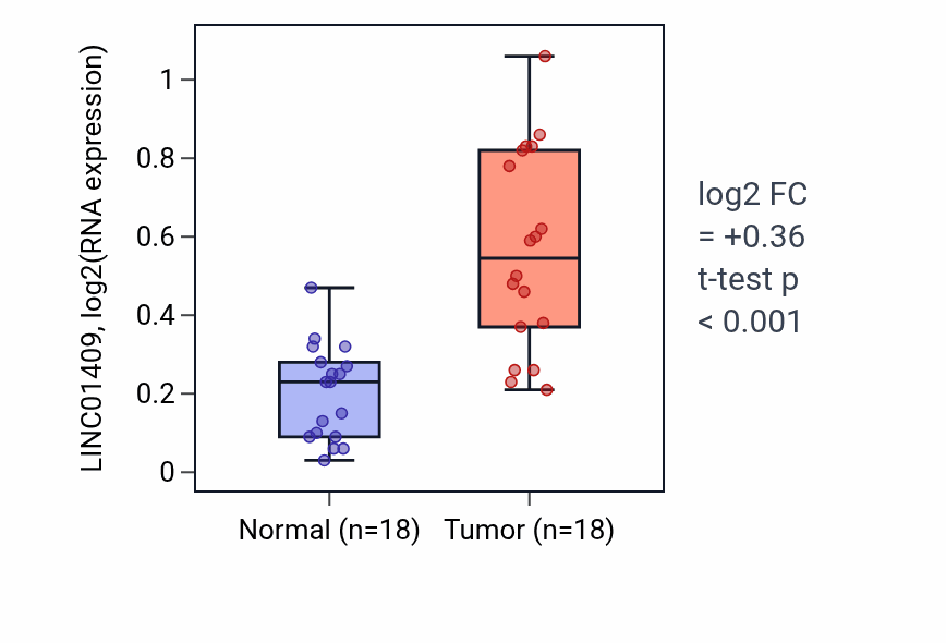 Tumor-vs-normal expression box plot for LINC01409 RNA in BLCA.