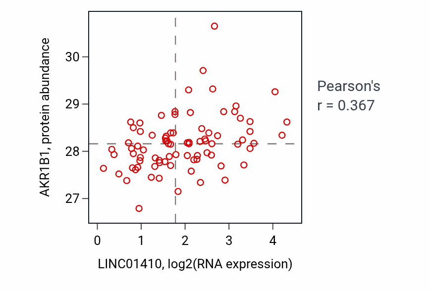 Per-sample scatter of LINC01410 vs AKR1B1 in OV (Pearson r = 0.37).