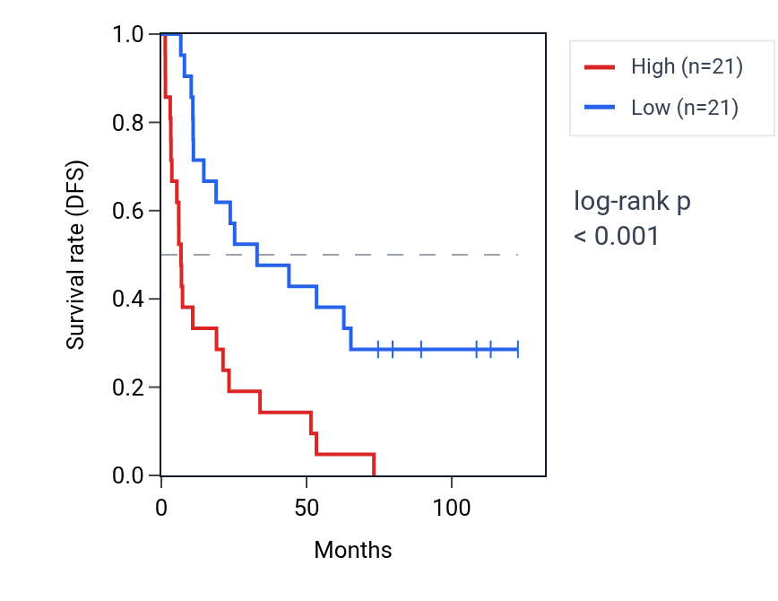 Kaplan&ndash;Meier survival curve for LINC01410 RNA expression in KIRC: high vs low expression groups.