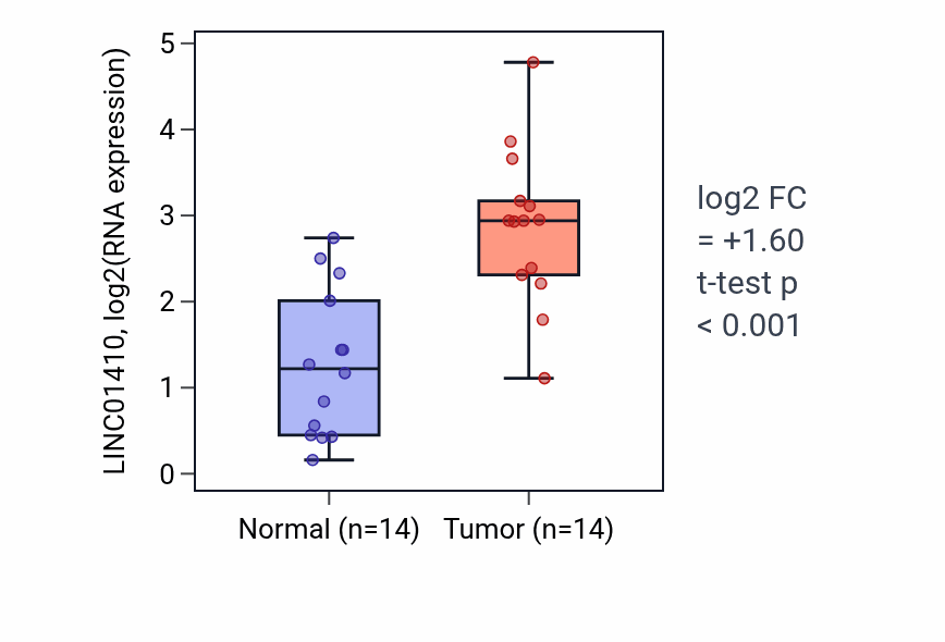 Tumor-vs-normal expression box plot for LINC01410 RNA in BLCA.