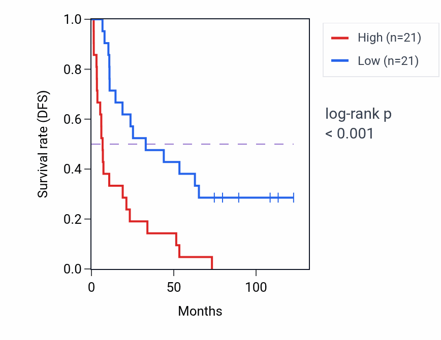 Kaplan&ndash;Meier survival curve for LINC01410 RNA-high vs -low samples in KIRC.