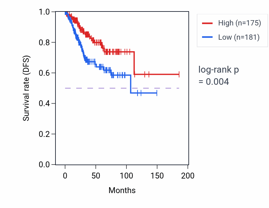 Kaplan&ndash;Meier survival curve for LINC01411 RNA expression in UCEC: high vs low expression groups.